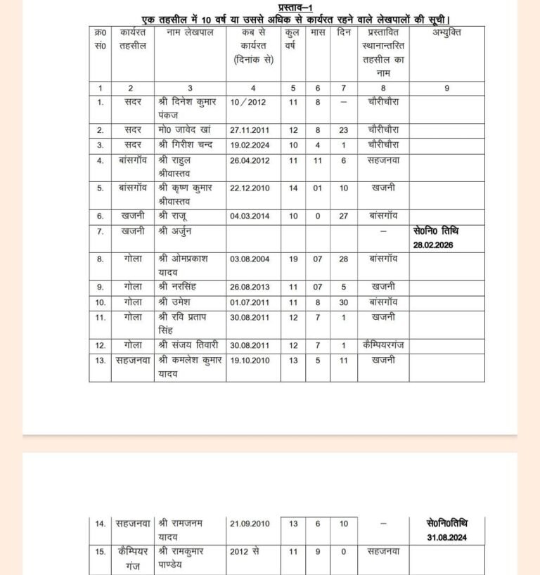 एक ही तहसील में जमे 13 लेखपालों का तबादला