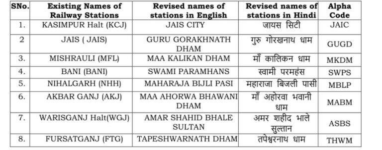 लखनऊ डिवीजन के 8 रेलवे स्टेशनों के नाम बदले गए