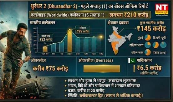 धुरंधर 2 का बॉक्स ऑफिस पर धमाका, पहले हफ्ते में 210 करोड़ पार